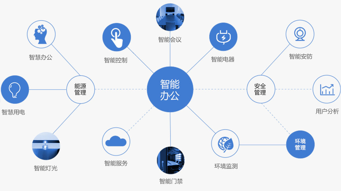 云起智慧办公解决方案通过智能化生态架构的建立,营造了舒适办公环境
